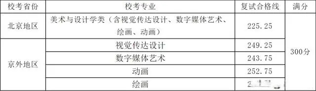 北京印刷学院2023年本科招生复试合格线：.webp.jpg